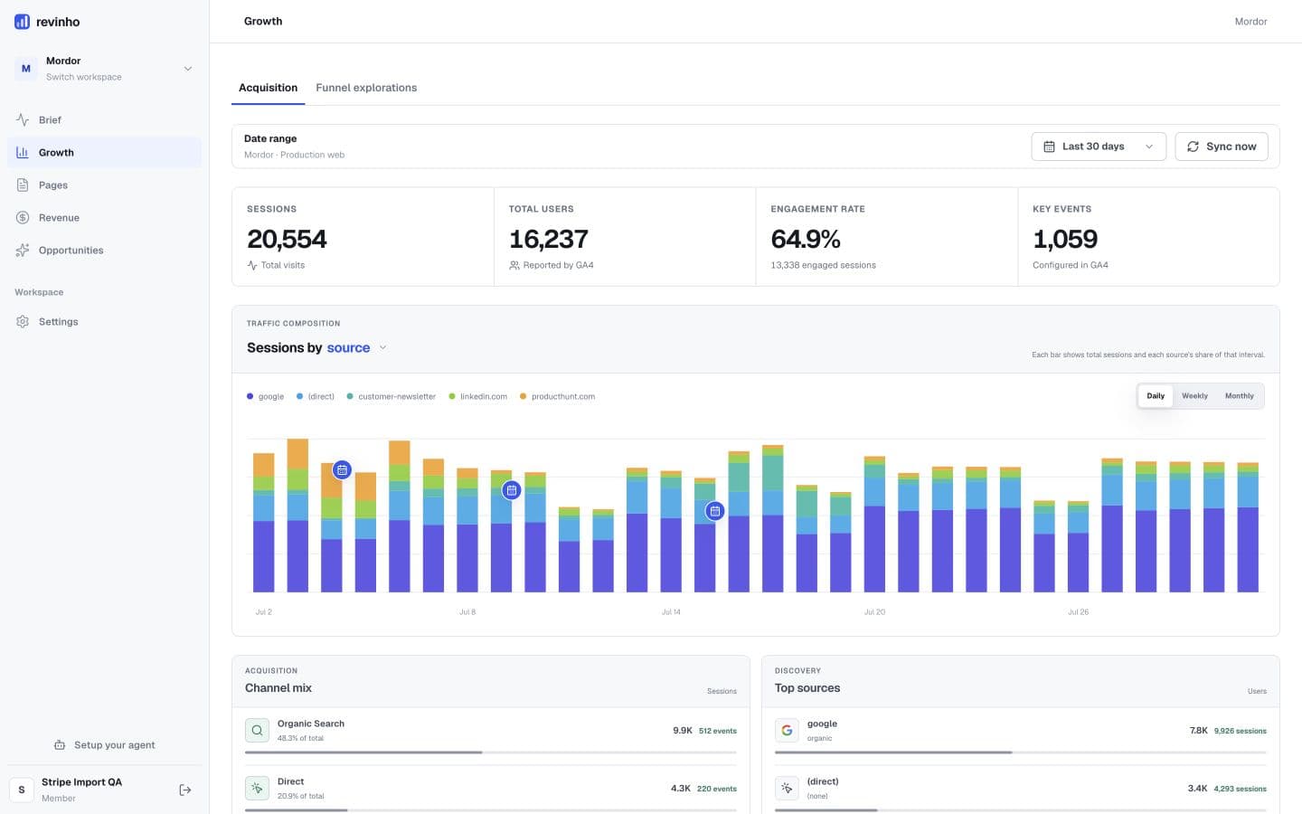 Revinho Growth view showing GA4 sessions, users, engagement rate, key events, and sessions split by acquisition source